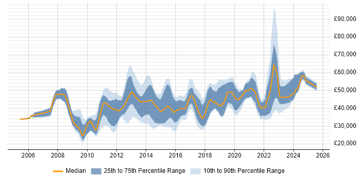 Salary distribution trend for jobs in Milton Keynes citing VMware Infrastructure