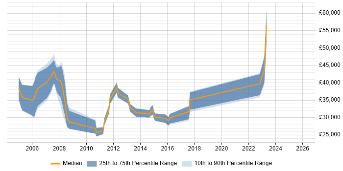 Salary distribution trend for VoIP Engineer job vacancies in Milton Keynes