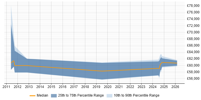 Salary distribution trend for jobs in Milton Keynes citing VSAN