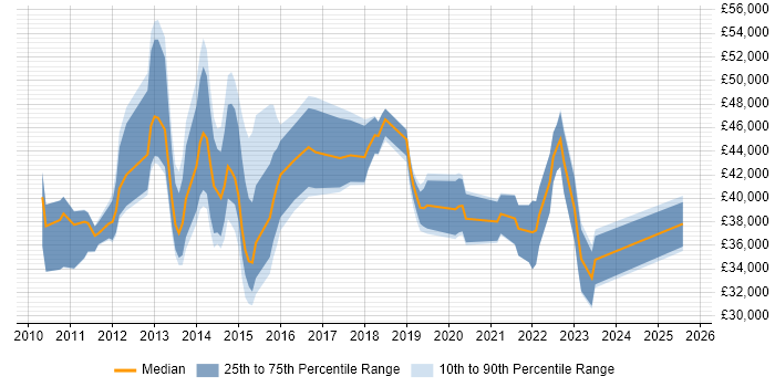 Salary distribution trend for jobs in Milton Keynes citing vSphere