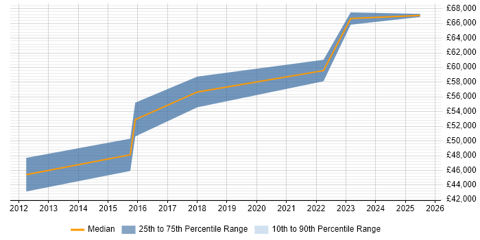 Salary distribution trend for jobs in Milton Keynes citing Vulnerability Remediation