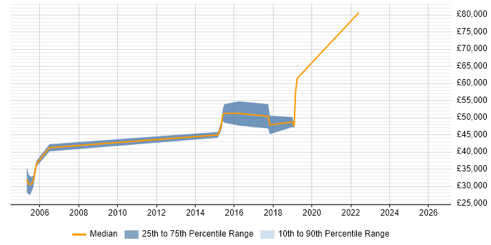 Salary distribution trend for jobs in Milton Keynes citing Vulnerability Scanning