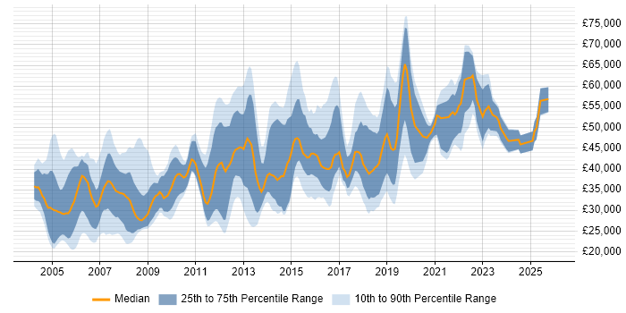 Salary distribution trend for jobs in Milton Keynes citing WAN