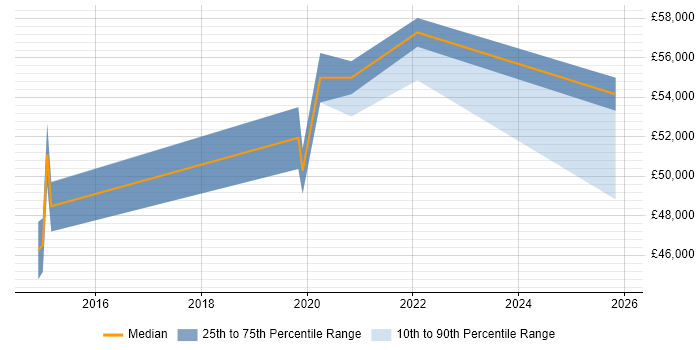 Salary distribution trend for jobs in Milton Keynes citing WCAG