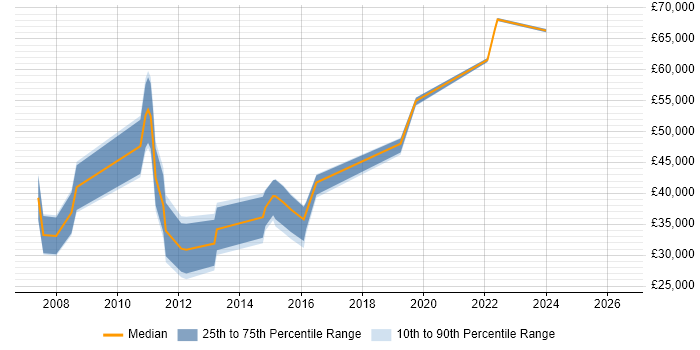 Salary distribution trend for jobs in Milton Keynes citing Web Analytics