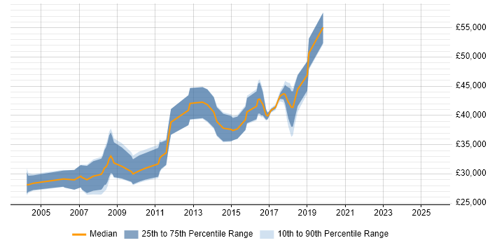 Salary distribution trend for Web Applications Developer job vacancies in Milton Keynes