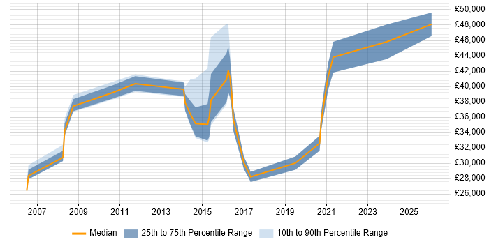 Salary distribution trend for jobs in Milton Keynes citing Web Conferencing