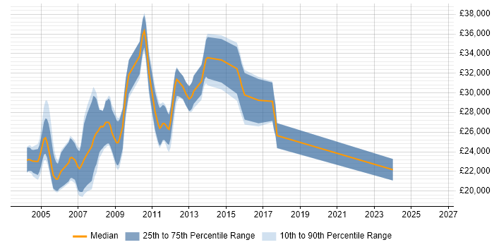 Salary distribution trend for Web Designer job vacancies in Milton Keynes