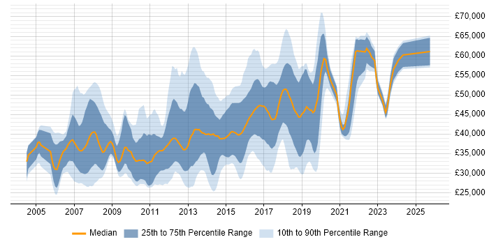 Salary distribution trend for jobs in Milton Keynes citing Web Services