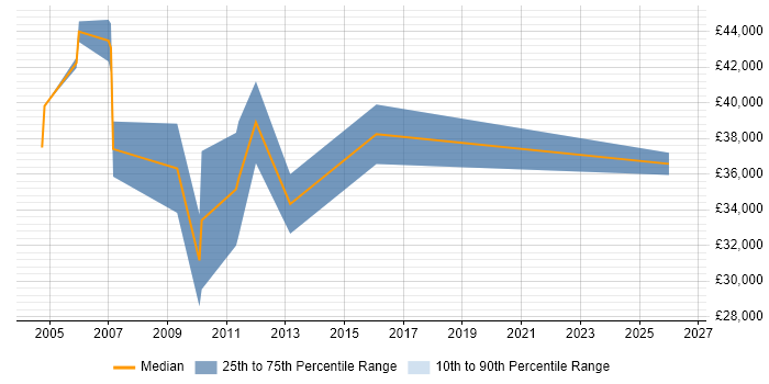 Salary distribution trend for Web Specialist job vacancies in Milton Keynes