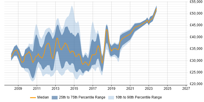 Salary distribution trend for jobs in Milton Keynes citing Windows Server 2008