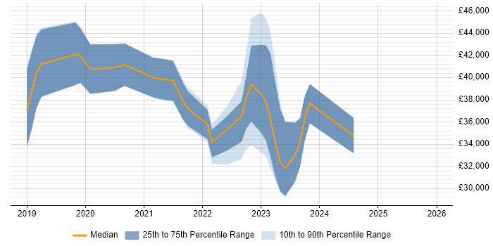 Salary distribution trend for jobs in Milton Keynes citing Windows Server 2019