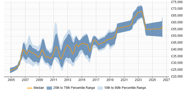 Salary distribution trend for jobs in Milton Keynes citing WinForms