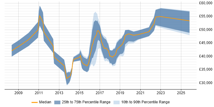 Salary distribution trend for jobs in Milton Keynes citing Wireframes