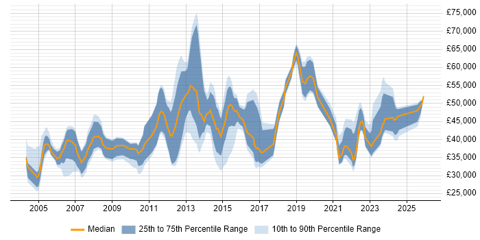 Salary distribution trend for jobs in Milton Keynes citing Wireless