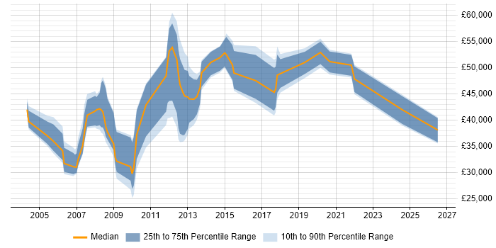 Salary distribution trend for jobs in Milton Keynes citing WLAN