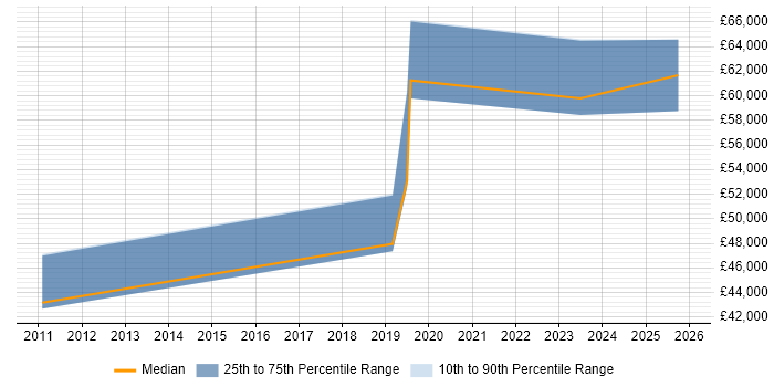 Salary distribution trend for jobs in Milton Keynes citing Workday