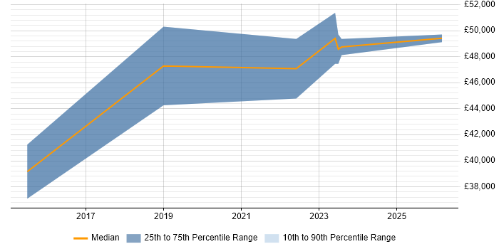 Salary distribution trend for jobs in Milton Keynes citing Workload Management