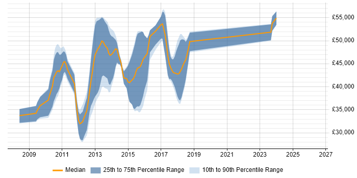 Salary distribution trend for WPF Developer job vacancies in Milton Keynes