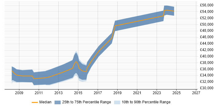 Salary distribution trend for jobs in Milton Keynes citing XAML