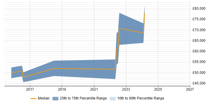 Salary distribution trend for jobs in Milton Keynes citing YAML