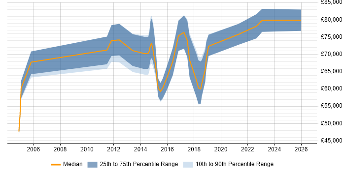 Salary distribution trend for jobs in Milton Keynes citing Zachman Framework