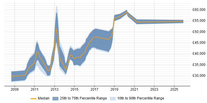 Salary distribution trend for jobs in Milton Keynes citing Zend