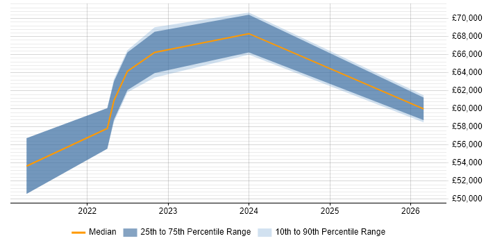 Salary distribution trend for jobs in Milton Keynes citing Zero Trust