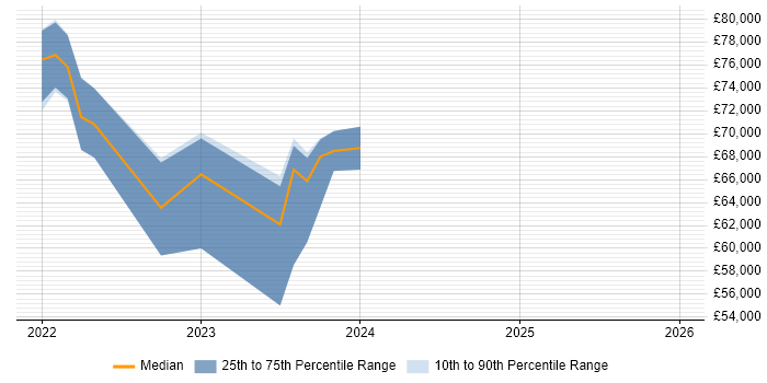 Salary distribution trend for jobs in Buckinghamshire citing MITRE ATT&amp;CK