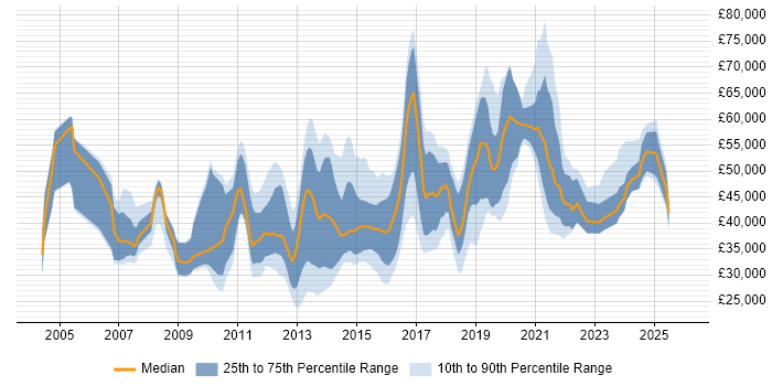 Salary distribution trend for jobs in Buckinghamshire citing Mobile App