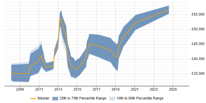 Salary distribution trend for Mobile Developer job vacancies in Buckinghamshire