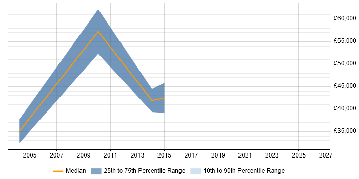 Salary distribution trend for jobs in Buckinghamshire citing Mobile Games