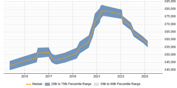 Salary distribution trend for jobs in Buckinghamshire citing Mockito