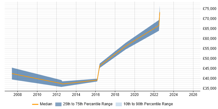 Salary distribution trend for jobs in Buckinghamshire citing Model Validation