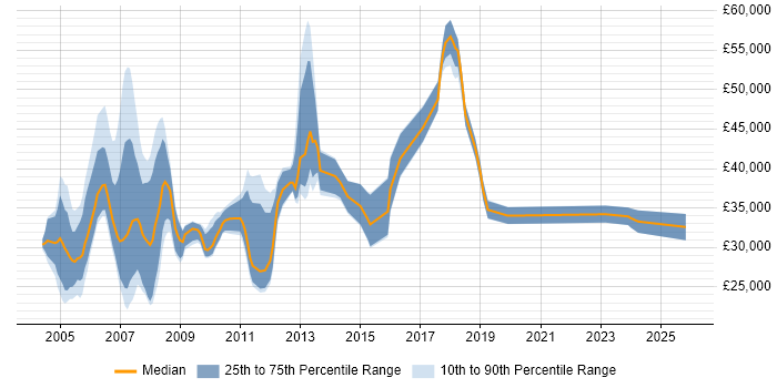Salary distribution trend for jobs in Buckinghamshire citing Multimedia