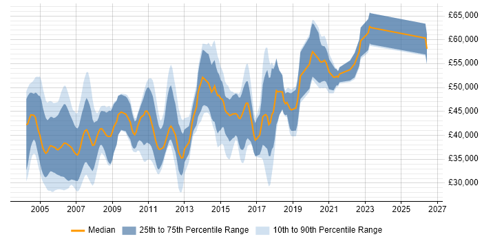 Salary distribution trend for jobs in Buckinghamshire citing Multithreading