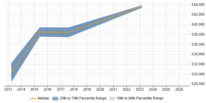 Salary distribution trend for jobs in Buckinghamshire citing Multivariate Testing