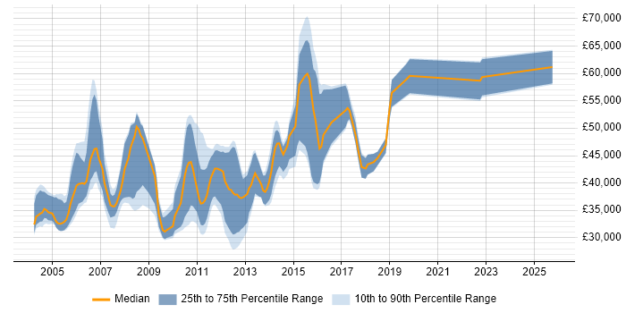 Salary distribution trend for jobs in Buckinghamshire citing N-Tier