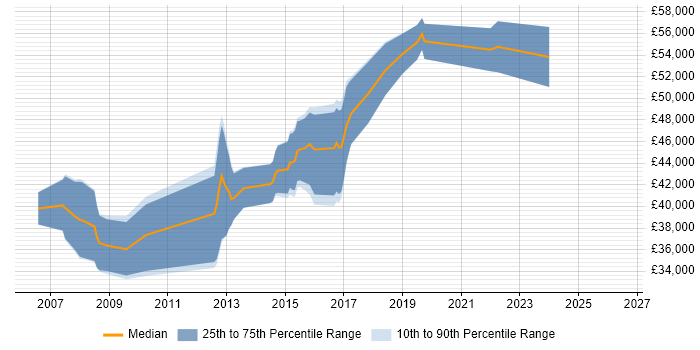 Salary distribution trend for jobs in Buckinghamshire citing Nagios