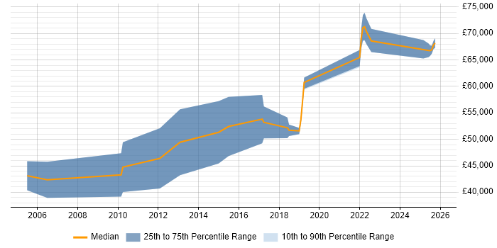Salary distribution trend for jobs in Buckinghamshire citing Nessus