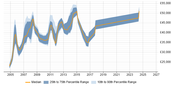 Salary distribution trend for jobs in Buckinghamshire citing NetBackup