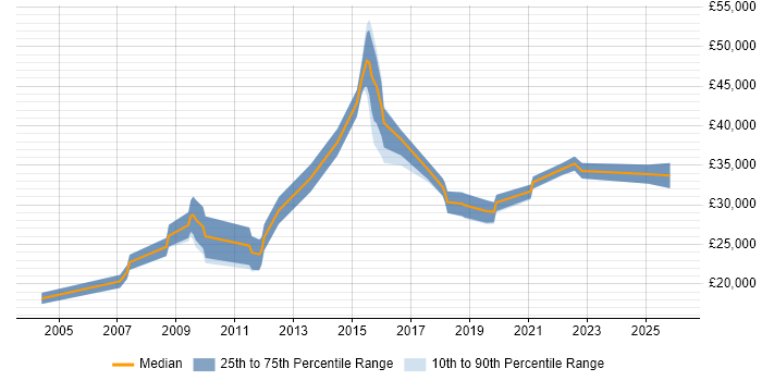 Salary distribution trend for jobs in Buckinghamshire citing Network+ Certification