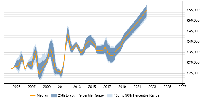 Salary distribution trend for Network Analyst job vacancies in Buckinghamshire