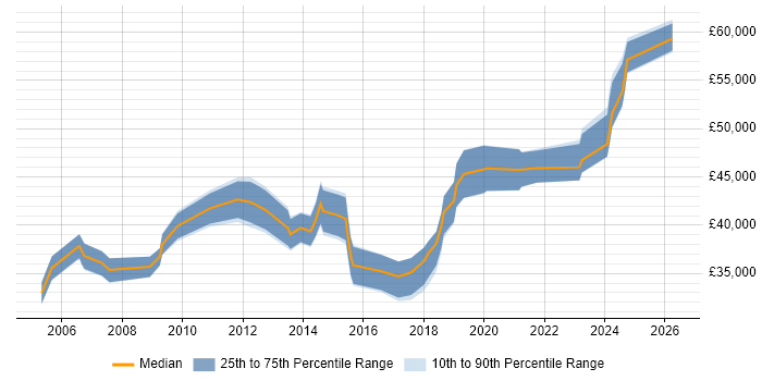 Salary distribution trend for Network Infrastructure Engineer job vacancies in Buckinghamshire