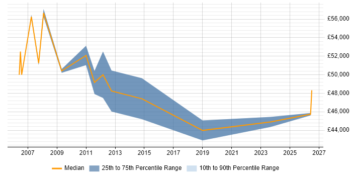 Salary distribution trend for Network Infrastructure Manager job vacancies in Buckinghamshire