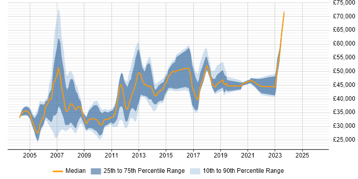 Salary distribution trend for jobs in Buckinghamshire citing Network Management