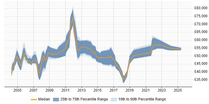 Salary distribution trend for Network Manager job vacancies in Buckinghamshire