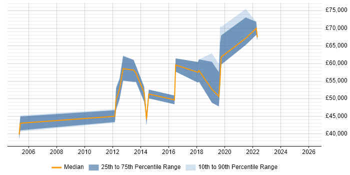 Salary distribution trend for jobs in Buckinghamshire citing Network Optimisation