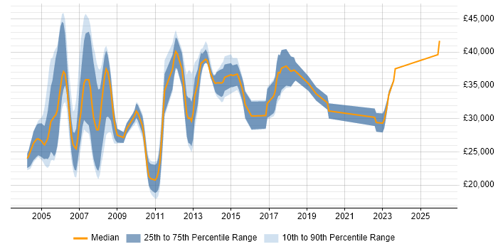 Salary distribution trend for Network Support Engineer job vacancies in Buckinghamshire