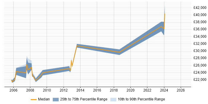 Salary distribution trend for Network Technician job vacancies in Buckinghamshire